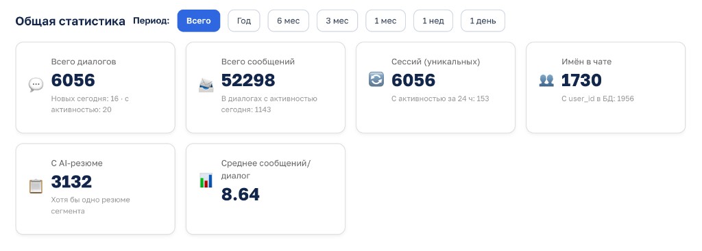 Общая статистика: диалоги, сообщения, сессии, имена и резюме